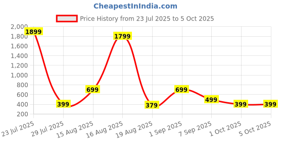 myntra.com Seenlee Men Geometric Backpack with Compression Straps seenlee Price History Graph from 23 Jul 2025 to 5 Oct 2025