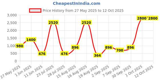 myntra.com Seenlee Men Graphic Backpack seenlee Price History Graph from 27 May 2025 to 12 Oct 2025