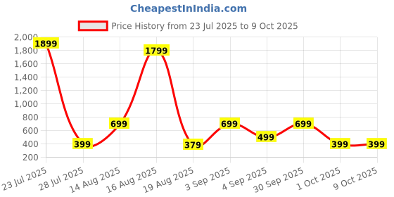 myntra.com Seenlee Men Graphic Backpack with Compression Straps seenlee Price History Graph from 23 Jul 2025 to 9 Oct 2025