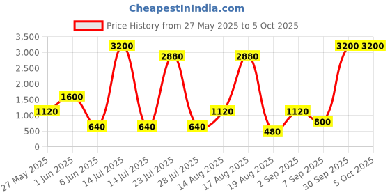 myntra.com Seenlee Men Metroflex Backpack with Compression Straps seenlee Price History Graph from 27 May 2025 to 5 Oct 2025