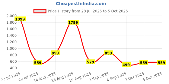 myntra.com Seenlee Men Printed Backpack with Compression Straps seenlee Price History Graph from 23 Jul 2025 to 4 Oct 2025