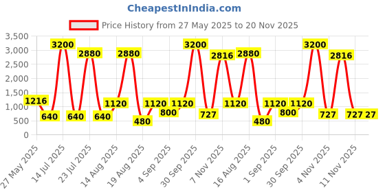 myntra.com Seenlee Men Solid Backpack seenlee Price History Graph from 27 May 2025 to 20 Nov 2025