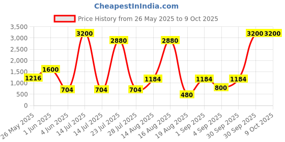 myntra.com Seenlee Men Solid Backpack with Compression Straps seenlee Price History Graph from 26 May 2025 to 9 Oct 2025