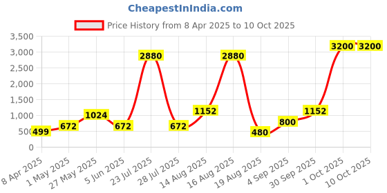 myntra.com Seenlee Men Striped Backpack with Compression Straps seenlee Price History Graph from 8 Apr 2025 to 10 Oct 2025