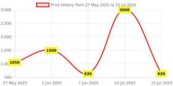 myntra.com Seenlee Men Swiftpack Backpack with Compression Straps seenlee Price History Graph from 27 May 2025 to 15 Jul 2025