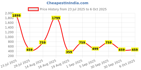 myntra.com Seenlee Men Textured Backpack with Compression Straps seenlee Price History Graph from 23 Jul 2025 to 5 Oct 2025
