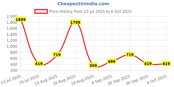 myntra.com Seenlee Men Typography Backpack with Compression Straps seenlee Price History Graph from 23 Jul 2025 to 6 Oct 2025