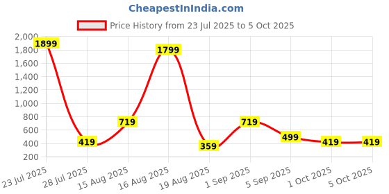 myntra.com Seenlee Men Typography Backpack with Compression Straps seenlee Price History Graph from 23 Jul 2025 to 5 Oct 2025