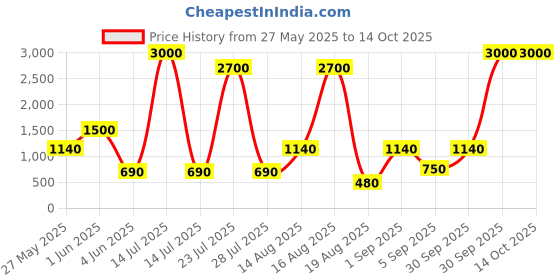 myntra.com Seenlee Men Zip Pocket Backpack with Compression Straps seenlee Price History Graph from 27 May 2025 to 13 Oct 2025