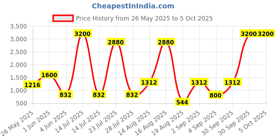 myntra.com Seenlee Swiftpack Men Padded Backpack with Compression Straps seenlee Price History Graph from 26 May 2025 to 5 Oct 2025