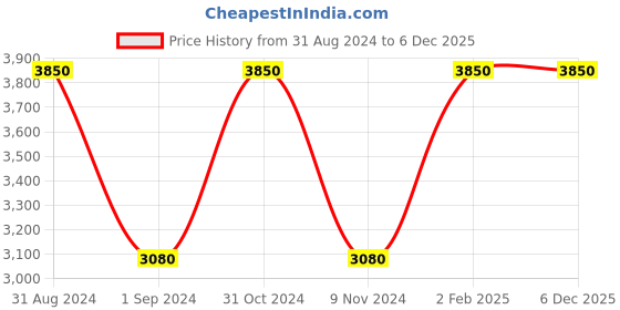 myntra.com SEEQ Women Black Solid Three Fourth Length Tights seeq Price History Graph from 31 Aug 2024 to 4 Dec 2025