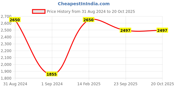 myntra.com SEEQ Women Teal Moisture Wicking Yoga T-shirt seeq Price History Graph from 31 Aug 2024 to 20 Oct 2025