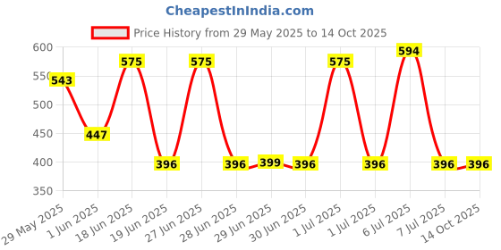 myntra.com Seer Secrets Active Face Defense Cream - 50gms seer secrets Price History Graph from 29 May 2025 to 14 Oct 2025