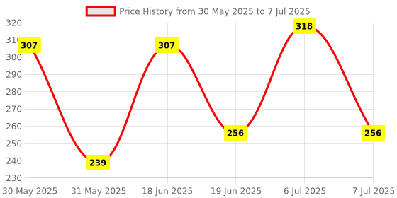 myntra.com Seer Secrets Active Silver Ion Deodorant Cream-100g seer secrets Price History Graph from 30 May 2025 to 7 Jul 2025
