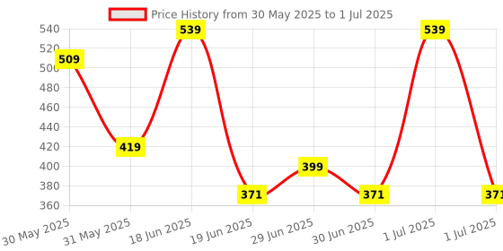 myntra.com Seer Secrets Blush It Up Lip & Cheek Tint 10 g - Deep Mocha seer secrets Price History Graph from 30 May 2025 to 1 Jul 2025