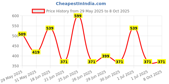 myntra.com Seer Secrets Blush It Up Lip & Cheek Tint 10 g - Pink Lemonade seer secrets Price History Graph from 29 May 2025 to 8 Oct 2025