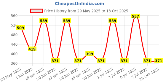 myntra.com Seer Secrets Blush It Up Lip & Cheek Tint 10 g - Soft Rose Pink seer secrets Price History Graph from 29 May 2025 to 13 Oct 2025