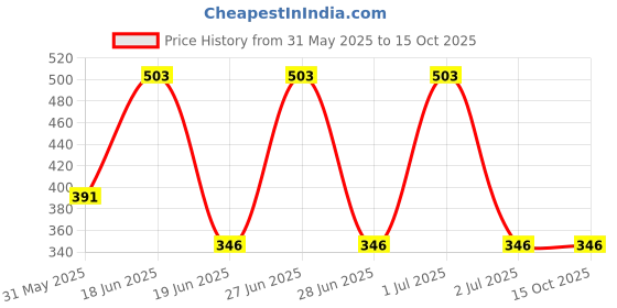 myntra.com Seer Secrets Deep Tissue Quick Pain Relief Balm Oil 100 ml seer secrets Price History Graph from 31 May 2025 to 14 Oct 2025
