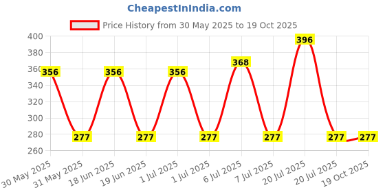 myntra.com Seer Secrets Five Mint Specie Heat Absorbing Body & Foot Mist 100 ml seer secrets Price History Graph from 30 May 2025 to 18 Oct 2025