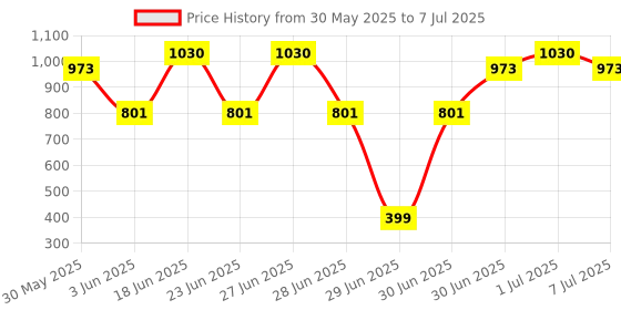 myntra.com Seer Secrets Goodbye Pigmentation Comb seer secrets Price History Graph from 30 May 2025 to 7 Jul 2025
