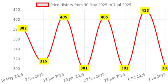 myntra.com Seer Secrets Head Cooling Oil with Bhringraj & Peppermint 200 ml seer secrets Price History Graph from 30 May 2025 to 7 Jul 2025