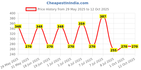 myntra.com Seer Secrets Honey & Geranium Pore-Refining Multi Cleanser For Dry Skin - 100ml seer secrets Price History Graph from 29 May 2025 to 12 Oct 2025