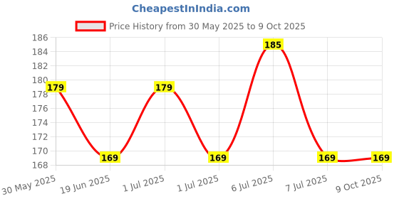 myntra.com Seer Secrets Hydrating Sheet Mask For Moisturise & Nourishment 24 gm seer secrets Price History Graph from 30 May 2025 to 9 Oct 2025