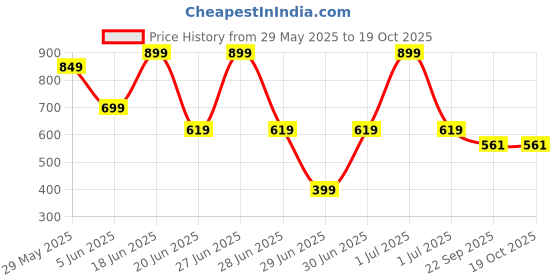 myntra.com Seer Secrets Multi Set of 2 Angelic Beauty Combo, 540g seer secrets Price History Graph from 29 May 2025 to 17 Oct 2025