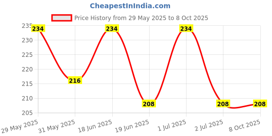 myntra.com Seer Secrets Rambutan, Dates & Liquorice Lip Scrub for Tanned & Pigmented Lips - 15g seer secrets Price History Graph from 29 May 2025 to 8 Oct 2025