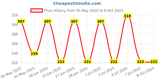 myntra.com Seer Secrets Ruby Gemstone Bath Bar - 160g seer secrets Price History Graph from 30 May 2025 to 8 Oct 2025