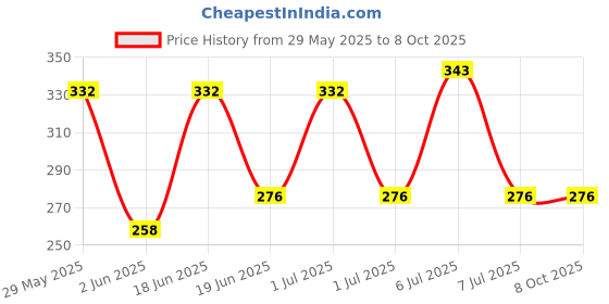myntra.com Seer Secrets Tranquility Facial Mist  Silverated Lavender & Geranium - 100ml seer secrets Price History Graph from 29 May 2025 to 8 Oct 2025