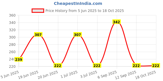 myntra.com Seer Secrets Unisex Gold Ore Gemstone Bath Bar,160g seer secrets Price History Graph from 5 Jun 2025 to 17 Oct 2025