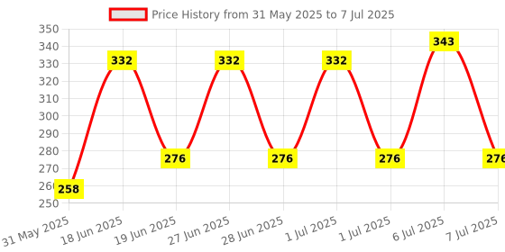 myntra.com Seer Secrets Unisex Rose, Palmarosa & Catechu Natural Toning Mist 100ml seer secrets Price History Graph from 31 May 2025 to 7 Jul 2025