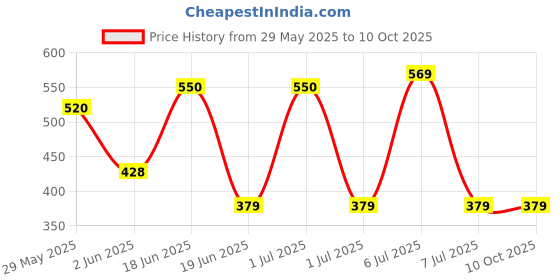 myntra.com Seer Secrets Unisex Wheatgrass For Detoxification & Treatment Of Dark Circles 50g seer secrets Price History Graph from 29 May 2025 to 10 Oct 2025