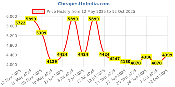 myntra.com Seerat Embroidered Sequined Fit and Flare Silk Ethnic Dresses With Dupatta seerat Price History Graph from 12 May 2025 to 12 Oct 2025