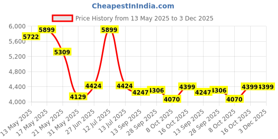 myntra.com Seerat Embroidered Sequined Fit and Flare Silk Ethnic Dresses With Dupatta seerat Price History Graph from 13 May 2025 to 2 Dec 2025