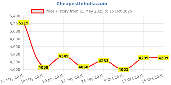 myntra.com Seerat Embroidered Sequined Fit and Flare Silk Ethnic Dresses With Dupatta seerat Price History Graph from 21 May 2025 to 14 Oct 2025