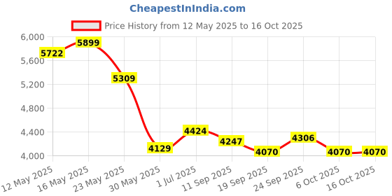 myntra.com Seerat Embroidered Sequined Fit and Flare Silk Ethnic Dresses With Dupatta seerat Price History Graph from 12 May 2025 to 16 Oct 2025