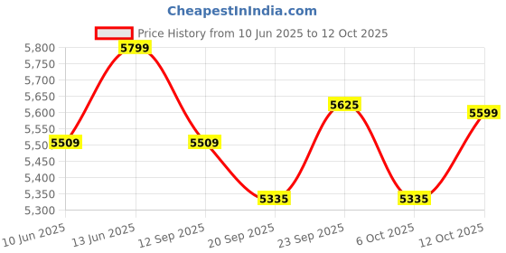 myntra.com Seerat Embroidered SequinedFit and Flare Silk Ethnic Dresses With Dupatta seerat Price History Graph from 10 Jun 2025 to 12 Oct 2025