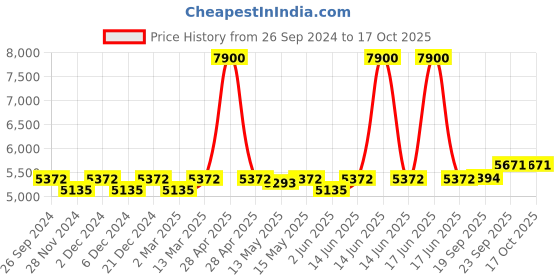 myntra.com Seerat Embroidery Silk Straight Kurta With Trousers And Printed Dupatta seerat Price History Graph from 26 Sep 2024 to 15 Oct 2025