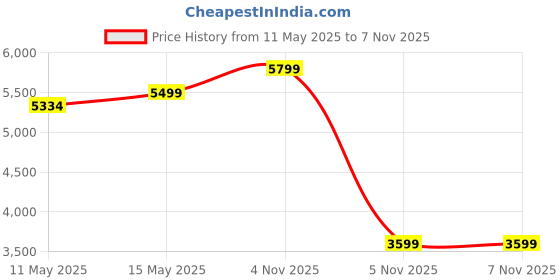 myntra.com Seerat Ethnic Motifs Embroidered Regular Pure Silk Straight Kurta with Palazzos & Dupatta seerat Price History Graph from 11 May 2025 to 6 Nov 2025
