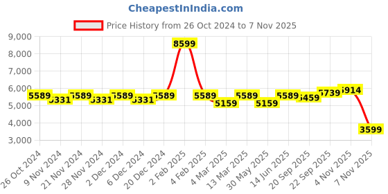 myntra.com Seerat Ethnic Motifs Embroidered Thread Work Pure Silk Kurta with Trousers & Dupatta seerat Price History Graph from 26 Oct 2024 to 4 Nov 2025