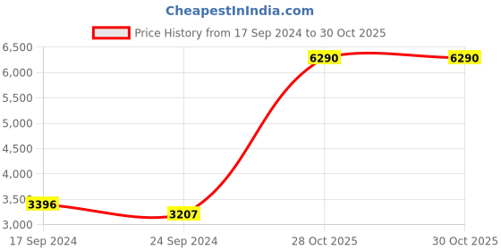 myntra.com Seerat Ethnic Motifs Jacquard Kurti With Scaloping Dupatta & Trousers seerat Price History Graph from 17 Sep 2024 to 29 Oct 2025
