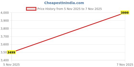 myntra.com Seerat Ethnic Motifs Printed Regular Thread Work Pure Silk Kurta with Trousers & Dupatta seerat Price History Graph from 5 Nov 2025 to 7 Nov 2025