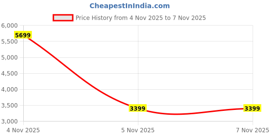 myntra.com Seerat Ethnic Motifs Printed Thread Work Kurta & Trousers With Dupatta seerat Price History Graph from 4 Nov 2025 to 6 Nov 2025