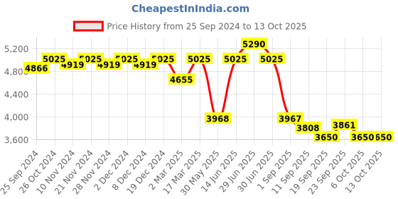 myntra.com Seerat Ethnic Motifs Regular Pure Silk Kurta with Trousers & Dupatta seerat Price History Graph from 25 Sep 2024 to 13 Oct 2025