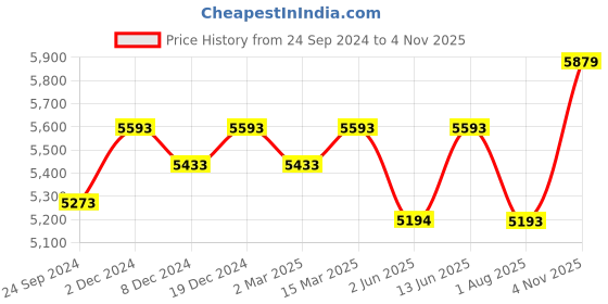 myntra.com Seerat Ethnic Motifs Woven Design Jacquard Pure Silk Kurta With Trousers & Dupatta seerat Price History Graph from 24 Sep 2024 to 4 Nov 2025