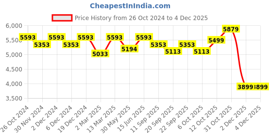 myntra.com Seerat Ethnic Motifs Woven Design Jacquard Pure Silk Kurta With Trousers & Dupatta seerat Price History Graph from 26 Oct 2024 to 2 Dec 2025
