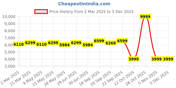 myntra.com Seerat Ethnic Motifs Woven Design Pure Silk Jacquard Kurta with Palazzos & With Dupatta seerat Price History Graph from 2 Mar 2025 to 3 Dec 2025