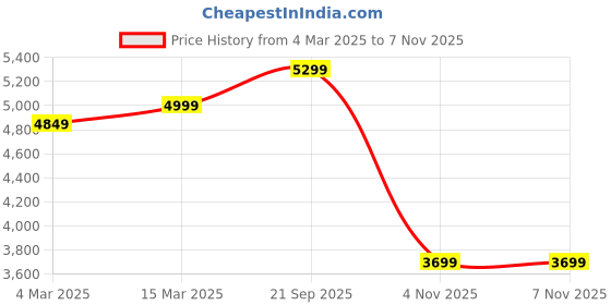 myntra.com Seerat Ethnic Motifs Woven Design Regular Zardozi Kurta with Trousers & Dupatta seerat Price History Graph from 4 Mar 2025 to 6 Nov 2025